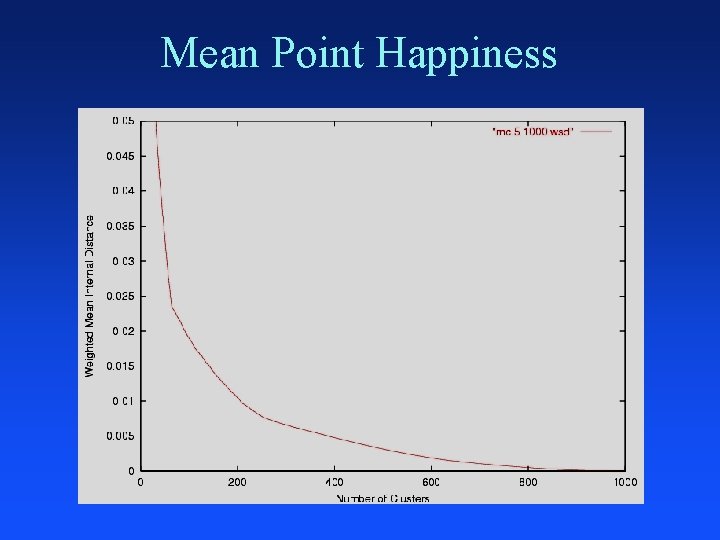 Mean Point Happiness 