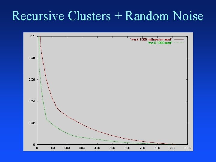 Recursive Clusters + Random Noise 