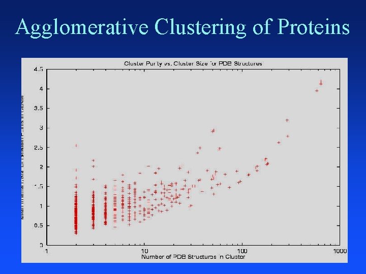 Agglomerative Clustering of Proteins 