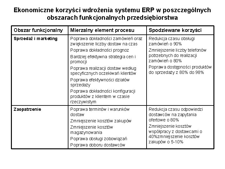 Ekonomiczne korzyści wdrożenia systemu ERP w poszczególnych obszarach funkcjonalnych przedsiębiorstwa Obszar funkcjonalny Mierzalny element