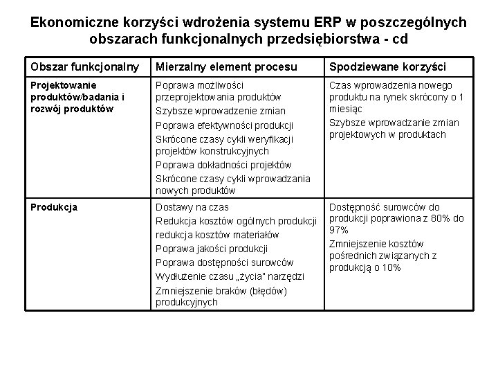 Ekonomiczne korzyści wdrożenia systemu ERP w poszczególnych obszarach funkcjonalnych przedsiębiorstwa - cd Obszar funkcjonalny