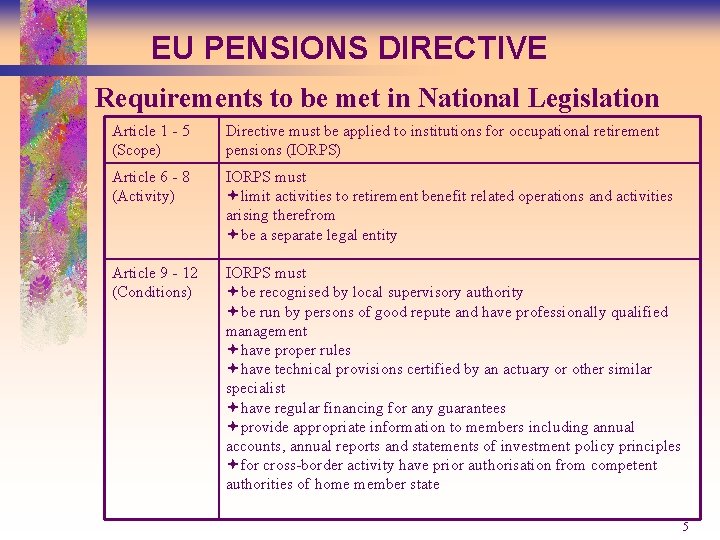 EU PENSIONS DIRECTIVE Requirements to be met in National Legislation Article 1 - 5