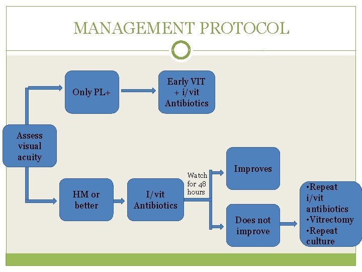 MANAGEMENT PROTOCOL Only PL+ Early VIT + i/vit Antibiotics Assess visual acuity HM or