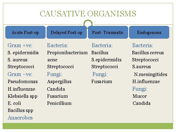 CAUSATIVE ORGANISMS Acute Post-op Delayed Post-op Post- Traumatic Gram +ve: Bacteria: S. epidermidis S.