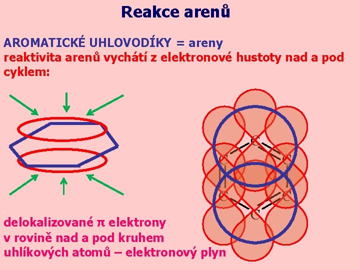 Reakce arenů AROMATICKÉ UHLOVODÍKY = areny reaktivita arenů vychátí z elektronové hustoty nad a