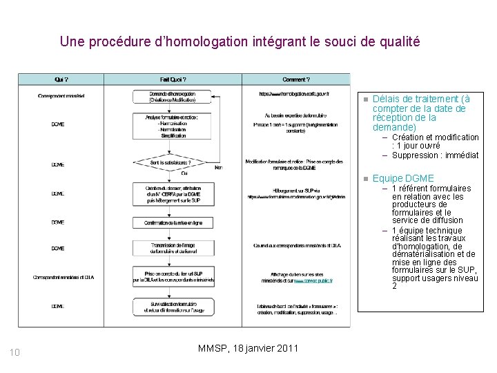 Une procédure d’homologation intégrant le souci de qualité Délais de traitement (à compter de