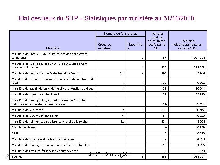 Etat des lieux du SUP – Statistiques par ministère au 31/10/2010 Nombre de formulaires