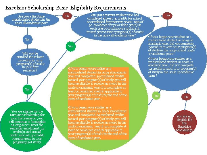 Excelsior Scholarship Basic Eligibility Requirements Are you a first time matriculated student in the
