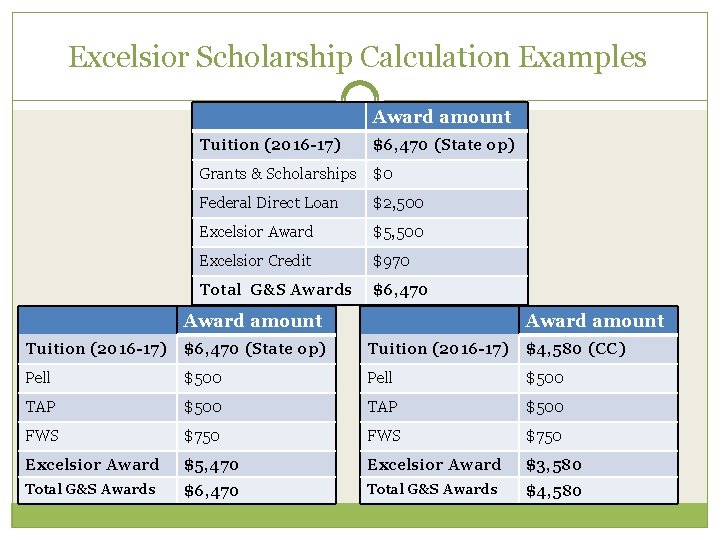  Excelsior Scholarship Calculation Examples Award amount Tuition (2016 -17) $6, 470 (State op)