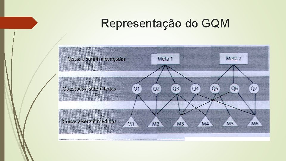 Representação do GQM 