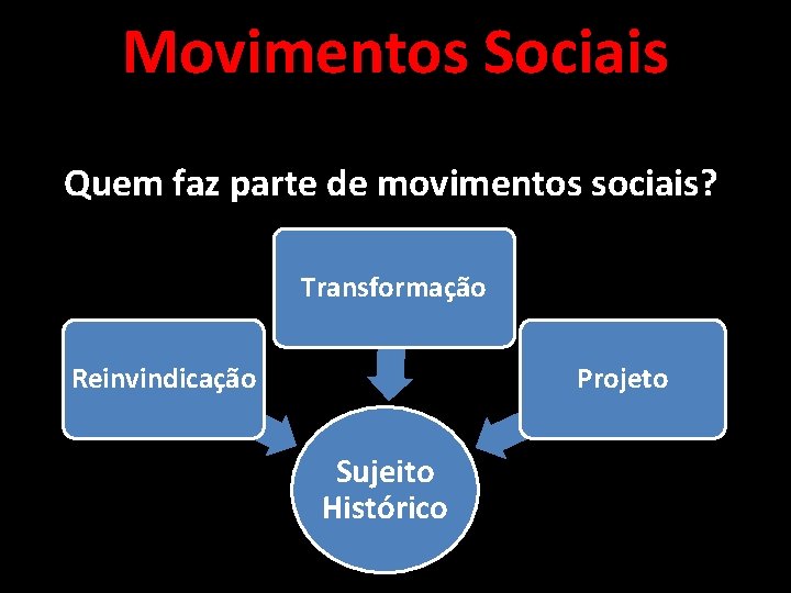 Movimentos Sociais Quem faz parte de movimentos sociais? Transformação Reinvindicação Projeto Sujeito Histórico Movimentos Sociais Quem faz parte de movimentos sociais? Transformação Reinvindicação Projeto Sujeito Histórico