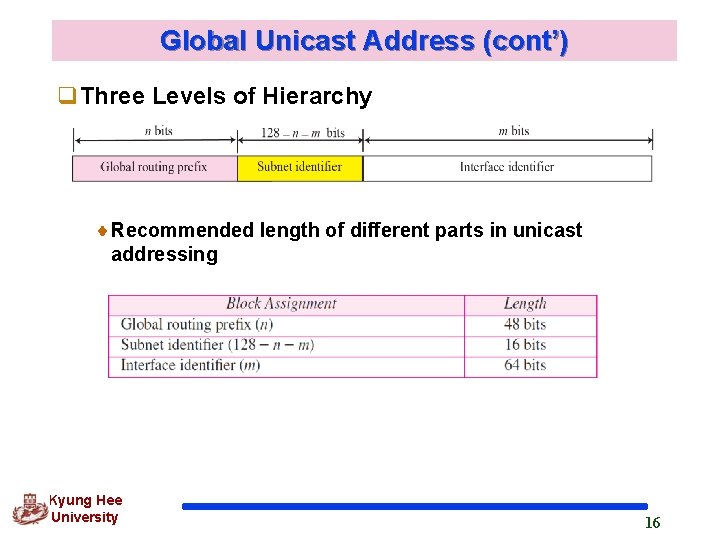 Global Unicast Address (cont’) q. Three Levels of Hierarchy Recommended length of different parts