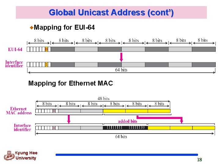 Global Unicast Address (cont’) Mapping for EUI-64 Mapping for Ethernet MAC Kyung Hee University