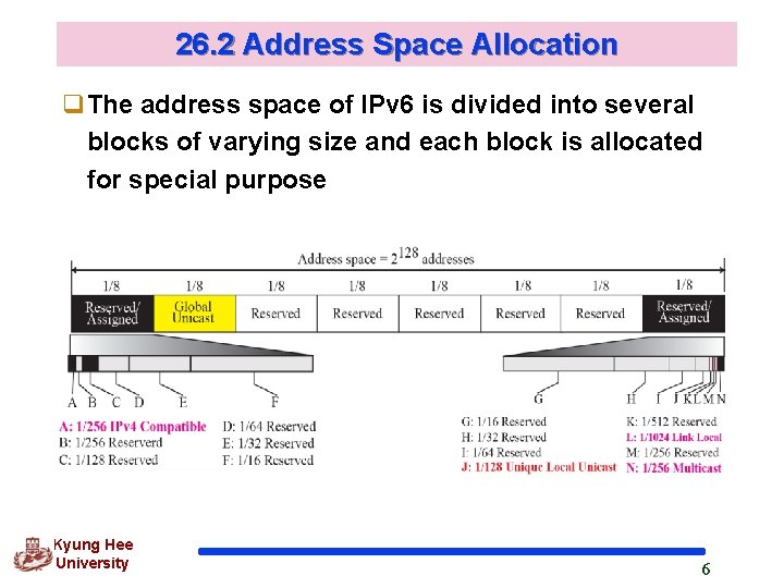 26. 2 Address Space Allocation q. The address space of IPv 6 is divided