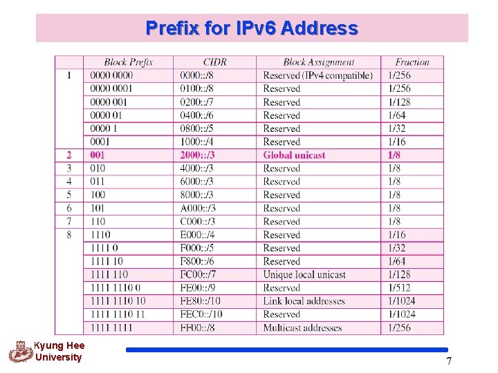 Prefix for IPv 6 Address Kyung Hee University 7 