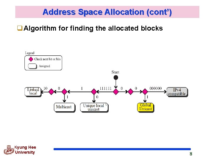 Address Space Allocation (cont’) q. Algorithm for finding the allocated blocks Kyung Hee University