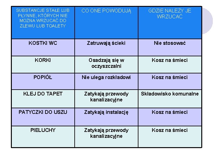 SUBSTANCJE STAŁE LUB PŁYNNE, KTÓRYCH NIE MOŻNA WRZUCAĆ DO ZLEWU LUB TOALETY CO ONE