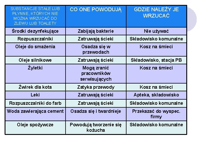 SUBSTANCJE STAŁE LUB PŁYNNE, KTÓRYCH NIE MOŻNA WRZUCAĆ DO ZLEWU LUB TOALETY CO ONE