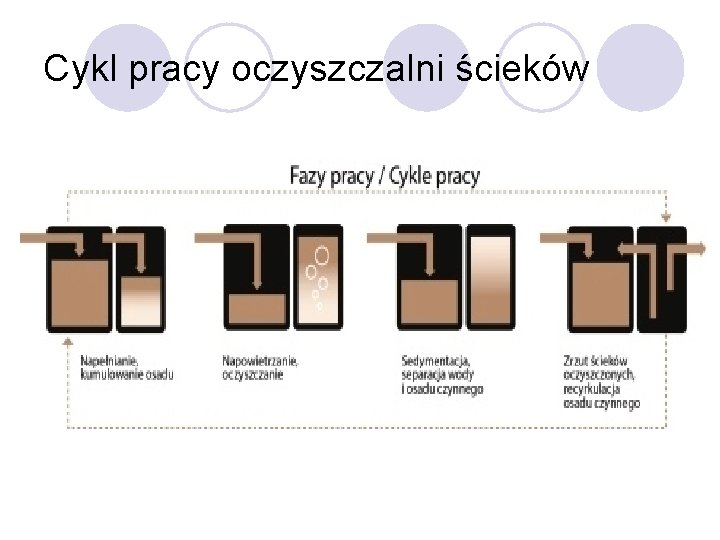 Cykl pracy oczyszczalni ścieków 