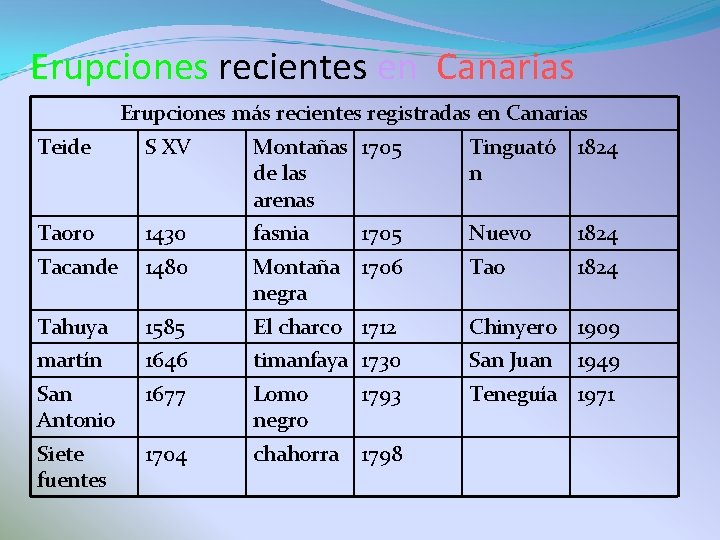 Erupciones recientes en Canarias Erupciones más recientes registradas en Canarias Teide S XV Montañas