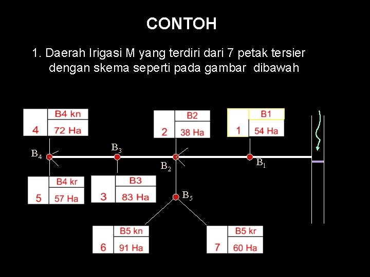 CONTOH 1. Daerah Irigasi M yang terdiri dari 7 petak tersier dengan skema seperti