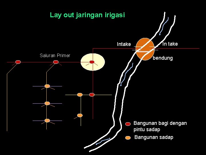 Lay out jaringan irigasi Intake Saluran sekunder Saluran Primer In take bendung Bangunan bagi