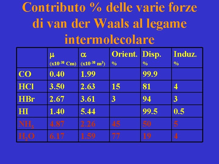 Contributo % delle varie forze di van der Waals al legame intermolecolare m a