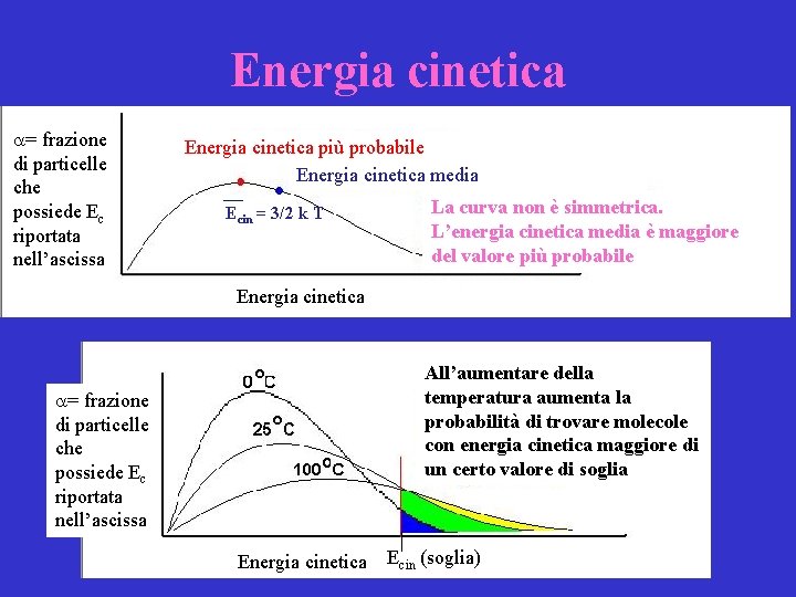 Energia cinetica a= frazione di particelle che possiede Ec riportata nell’ascissa Energia cinetica più