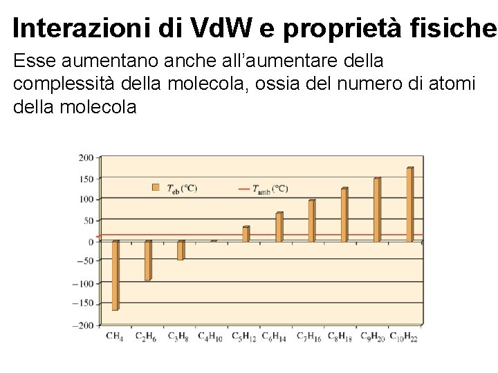 Interazioni di Vd. W e proprietà fisiche Esse aumentano anche all’aumentare della complessità della