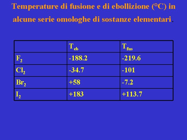 Temperature di fusione e di ebollizione (°C) in alcune serie omologhe di sostanze elementari.