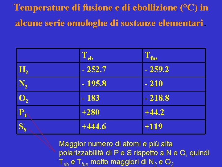 Temperature di fusione e di ebollizione (°C) in alcune serie omologhe di sostanze elementari.