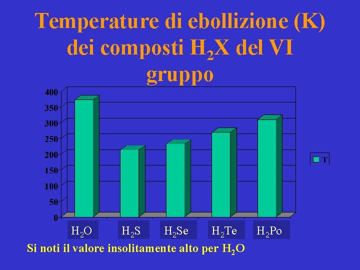 Temperature di ebollizione (K) dei composti H 2 X del VI gruppo H 2