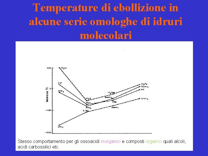 Temperature di ebollizione in alcune serie omologhe di idruri molecolari Stesso comportamento per gli