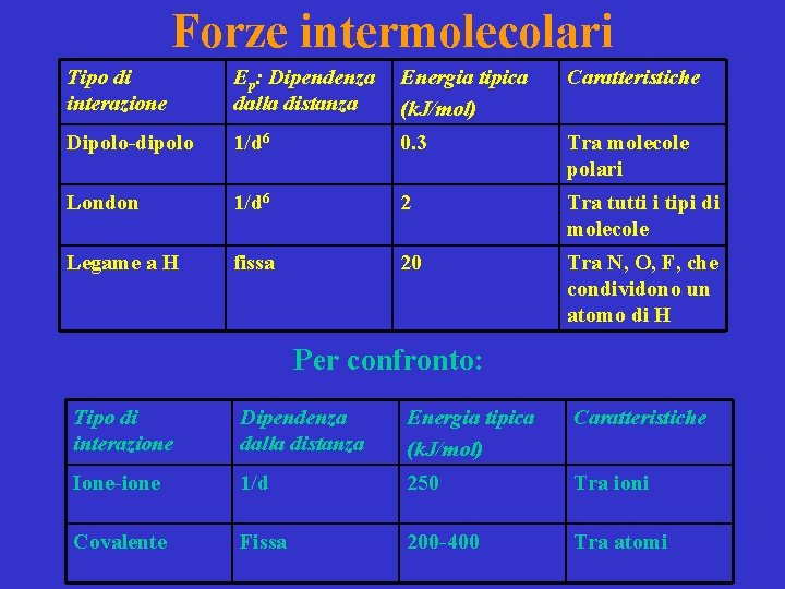 Forze intermolecolari Tipo di interazione Ep: Dipendenza dalla distanza Energia tipica (k. J/mol) Caratteristiche