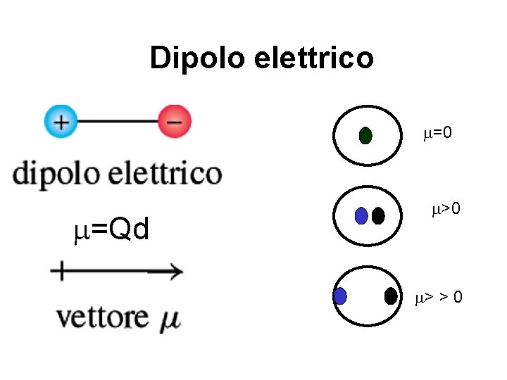 Dipolo elettrico m=0 m=Qd m>0 m> > 0 