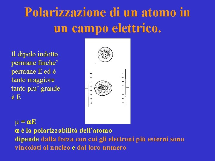 Polarizzazione di un atomo in un campo elettrico. Il dipolo indotto permane finche’ permane