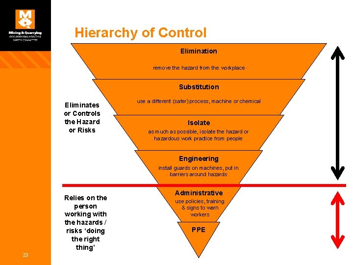 Hierarchy of Control Elimination remove the hazard from the workplace Substitution Eliminates or Controls