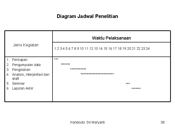 Diagram Jadwal Penelitian Waktu Pelaksanaan Jenis Kegiatan 1. 2. 3. 4. Persiapan Pengumpulan data