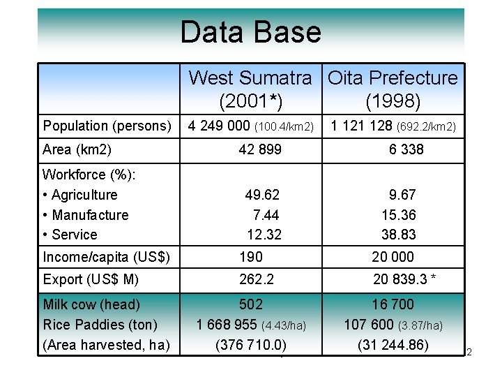 Data Base West Sumatra Oita Prefecture (2001*) (1998) Population (persons) Area (km 2) Workforce