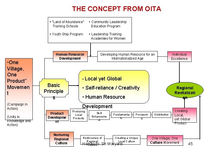 THE CONCEPT FROM OITA “One Village, One Product” Movemen t • “Land of Abundance”