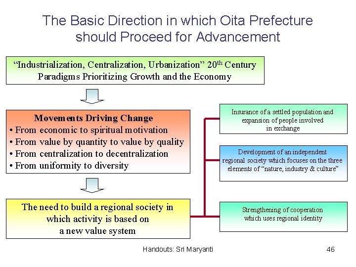 The Basic Direction in which Oita Prefecture should Proceed for Advancement “Industrialization, Centralization, Urbanization”
