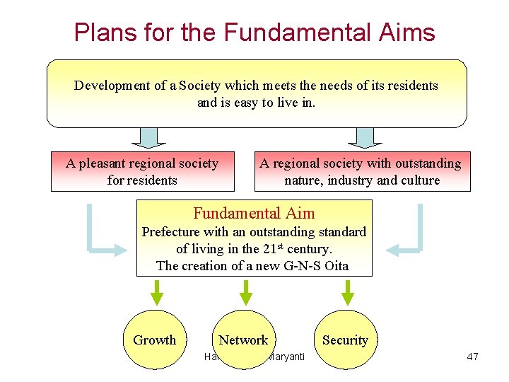 Plans for the Fundamental Aims Development of a Society which meets the needs of