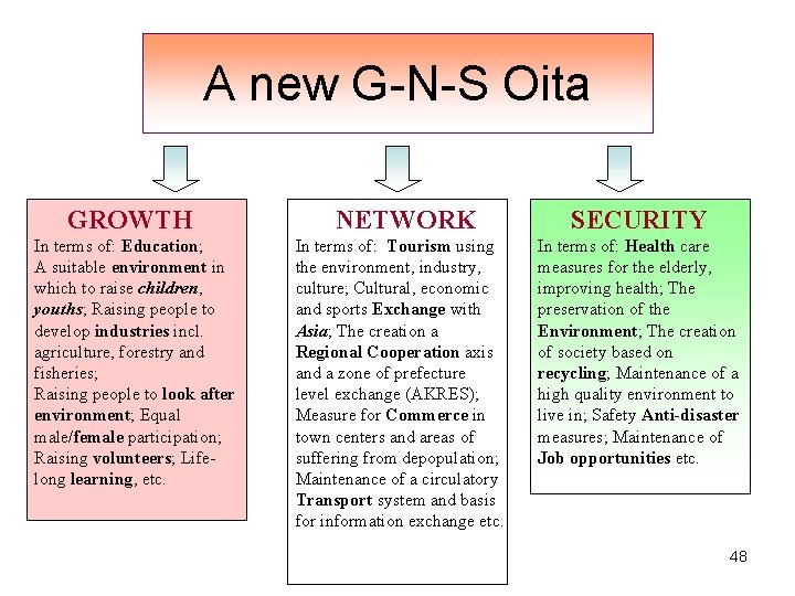 A new G-N-S Oita GROWTH In terms of: Education; A suitable environment in which