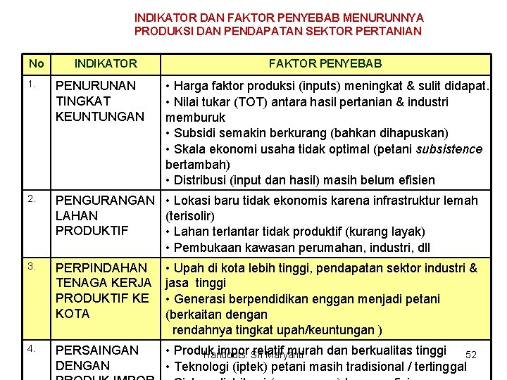 INDIKATOR DAN FAKTOR PENYEBAB MENURUNNYA PRODUKSI DAN PENDAPATAN SEKTOR PERTANIAN No INDIKATOR FAKTOR PENYEBAB