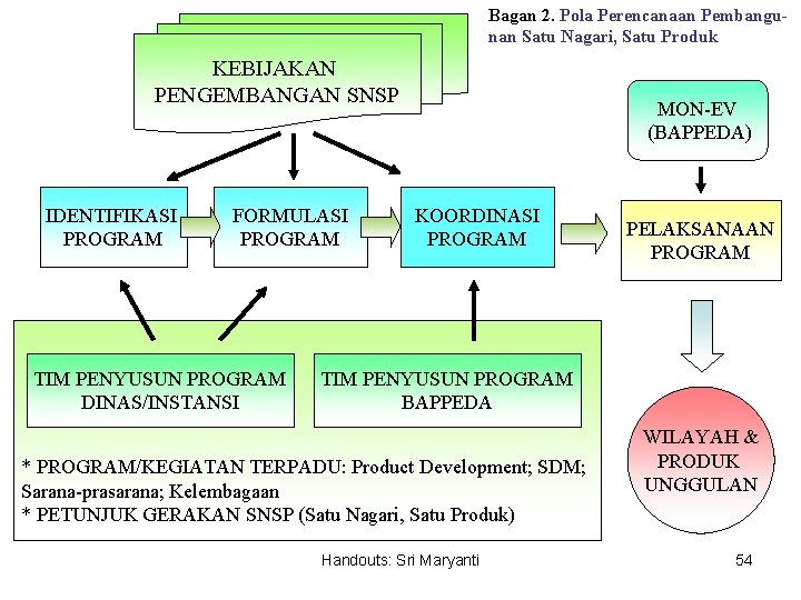 Bagan 2. Pola Perencanaan Pembangunan Satu Nagari, Satu Produk KEBIJAKAN PENGEMBANGAN SNSP IDENTIFIKASI PROGRAM