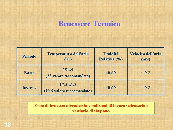 Benessere Termico Periodo Temperatura dell’aria (°C) Umidità Relativa (%) Velocità dell’aria (m/s) Estate 19