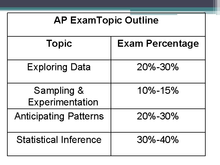 AP Exam. Topic Outline Topic Exam Percentage Exploring Data 20%-30% Sampling & Experimentation Anticipating AP Exam. Topic Outline Topic Exam Percentage Exploring Data 20%-30% Sampling & Experimentation Anticipating