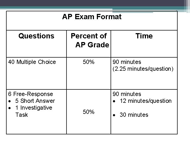 AP Exam Format Questions 40 Multiple Choice 6 Free-Response 5 Short Answer 1 Investigative AP Exam Format Questions 40 Multiple Choice 6 Free-Response 5 Short Answer 1 Investigative