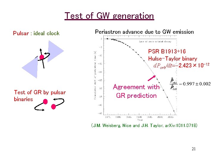 Test of GW generation Pulsar : ideal clock Periastron advance due to GW emission