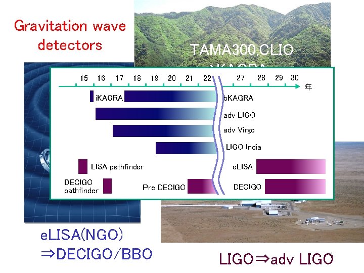 Gravitation wave detectors 15 16 17 18 19 20 TAMA 300, CLIO 　⇒KAGRA 27